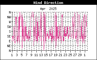 Wind Direction History